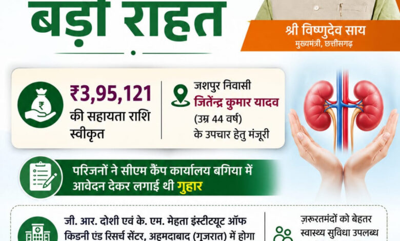 मुख्यमंत्री विष्णुदेव साय ने गंभीर किडनी रोगी के उपचार हेतु 3.95 लाख रुपये की सहायता राशि स्वीकृत की…. मुख्यमंत्री विष्णुदेव साय ने गंभीर किडनी रोगी के उपचार हेतु 3.95 लाख रुपये की सहायता राशि स्वीकृत की….