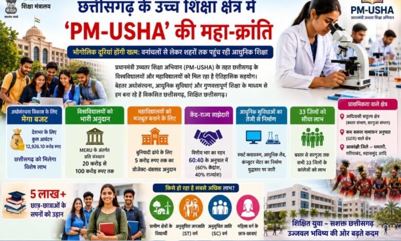 छत्तीसगढ़ के उच्च शिक्षा क्षेत्र में ‘PM-USHA’ की महा-क्रांति…. छत्तीसगढ़ के उच्च शिक्षा क्षेत्र में ‘PM-USHA’ की महा-क्रांति….