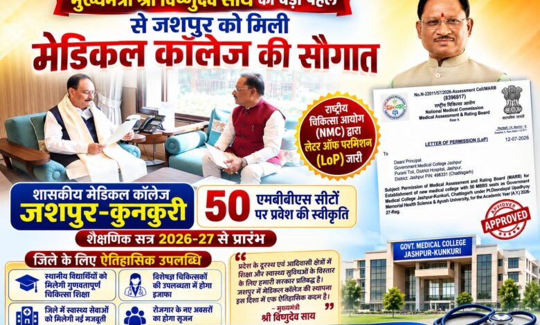 जशपुर को मिली ऐतिहासिक सौगात: मुख्यमंत्री विष्णुदेव साय की पहल रंग लाई, एनएमसी से मिली मेडिकल कॉलेज की मंजूरी, 2026-27 से शुरू होगी एमबीबीएस की पढ़ाई